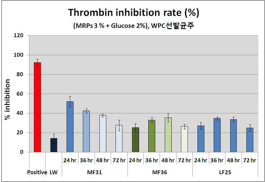 G-WPC 발효 시간에 따른 Thrombin 저해 활성 변화