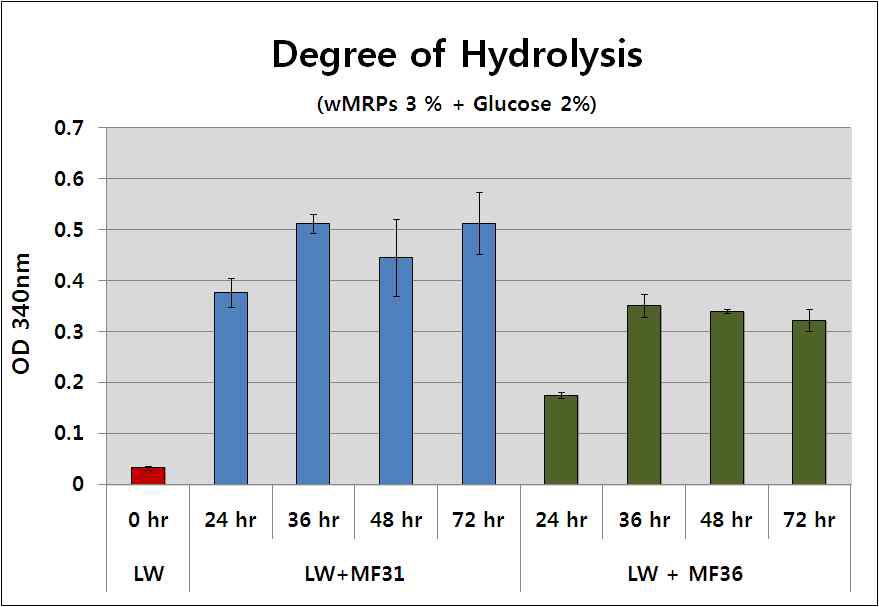 발효 시간에 따른 MRPs 가수분해 정도 확인