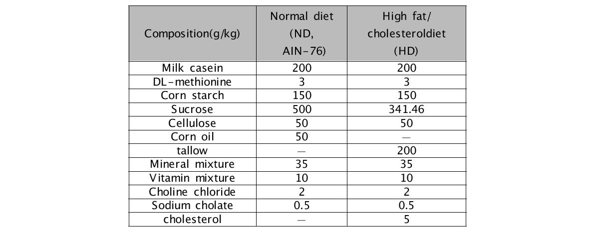 Formula of experimental diets used in the present study