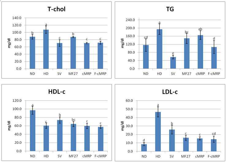 Serum anaylysis of rats fed by experimental diet