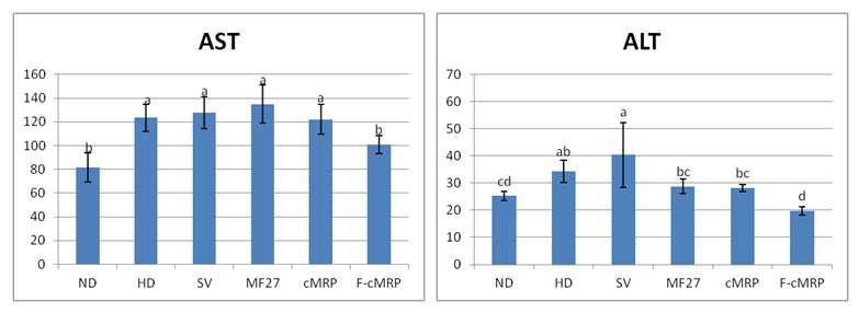 Serum anaylysis of rats fed by experimental diet