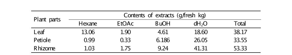 Yields of hexane, ethyl acetate (EtOAc), butanol (BuOH), and aqueous