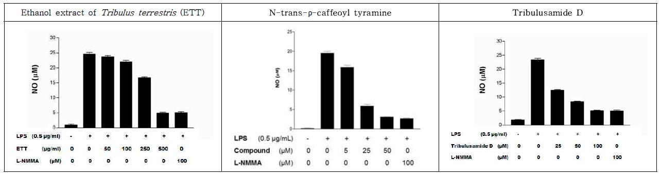 Effect of the Ethanol extract of T. terrestris (ETT) and its compounds N-trans-ρ-caffeoyl tyramine and tribulusamide D on NO production in RAW 264.7 cells.
