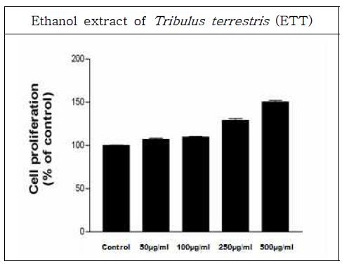 Effects of Ethanol extract of T. terrestris (ETT) on cell proliferation of primary splenocytes