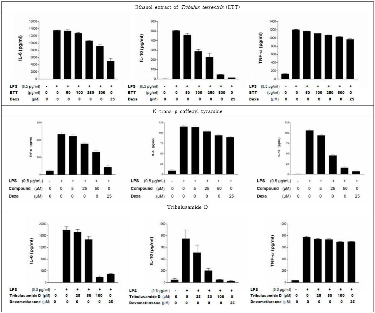 Inhibitory effects of Ethanol extract of T. terrestris (ETT), N-trans-ρ -caffeoyl tyramine, and tribulusamide D on the production of IL-6, IL-10 and TNF-α in medium of LPS-stimulated RAW 264.7 cells