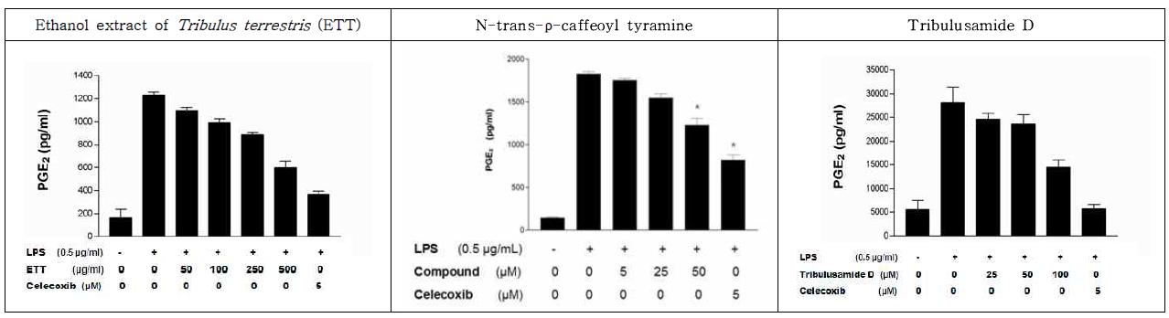 Effects of Ethanol extract of T. terrestris (ETT), N-trans-ρ-caffeoyl tyramine, and tribulusamide D on production of PGE2 in RAW 264.7 cells