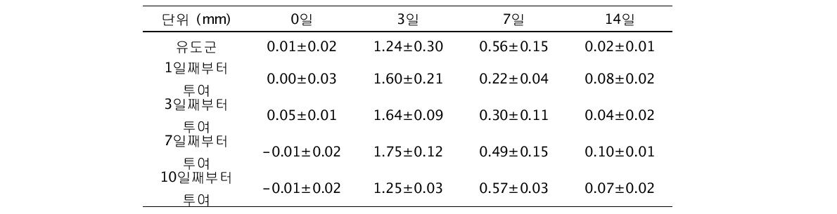 MIA 농도에 따른 0, 3, 7, 14일의 부종 크기 변화 (오른쪽 - 왼쪽 직경길이)