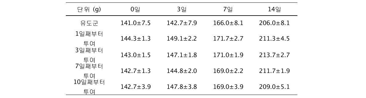 MIA 농도에 따른 0, 3, 7, 14일의 체중 변화