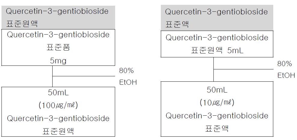 Quercetin-3-gentiobioside 표준액의 조제 방법