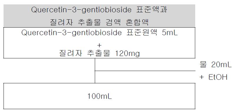 Quercetin-3-gentiobioside 표준액과 질려자 추출물 검액 혼합물 조제 방법