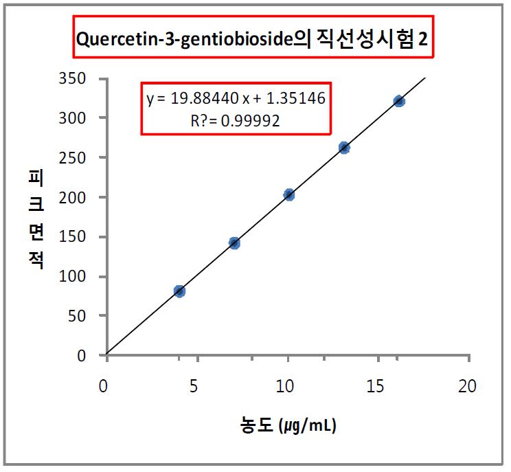 Group 2 검량선 그래프