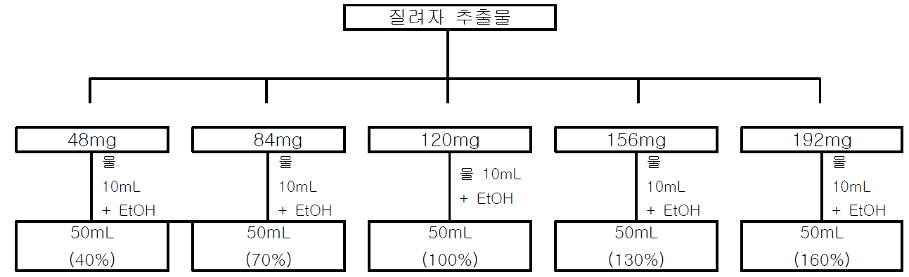 직선성 시험용액의 조제 방법