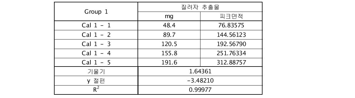 Group 1 피크면적