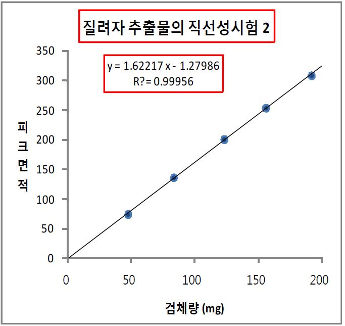 Group 2 검량선 그래