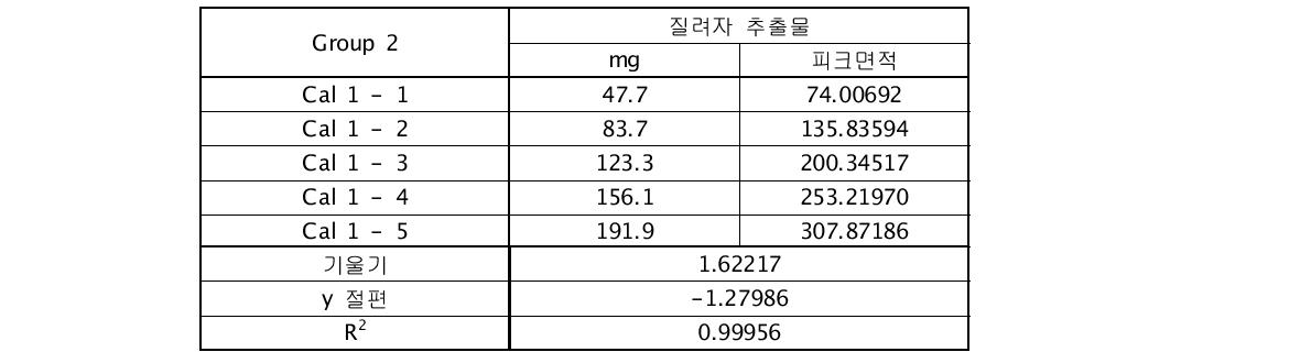 Group 2 피크면적