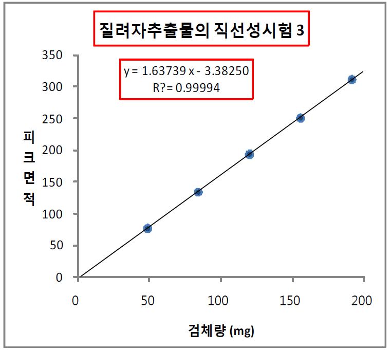 Group 3 검량선 그래프