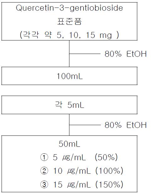 정확성 및 정밀성 시험용액 조제 방법