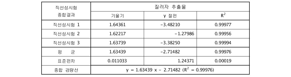 질려자 추출물의 직선성시험 종합결과