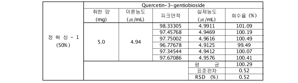 Quercetin-3-gentiobioside의 정확성(50%) 과 회수율 (%)