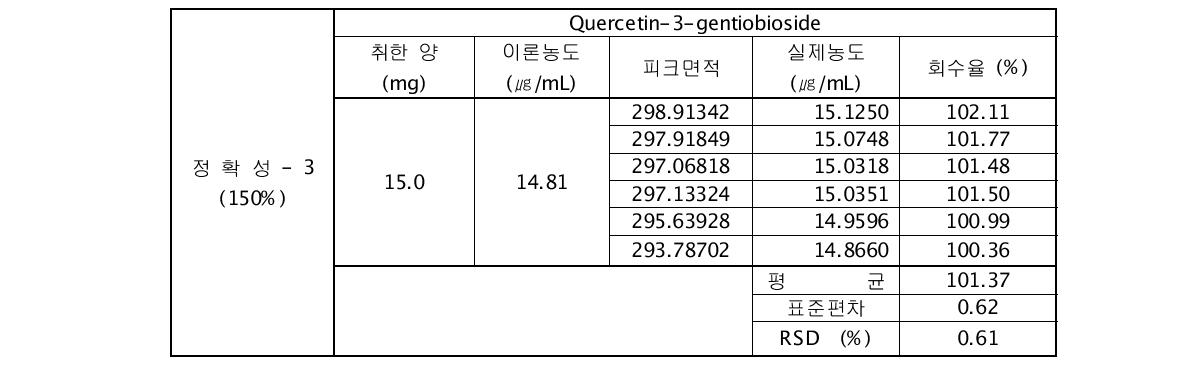 Quercetin-3-gentiobioside의 정확성(150%) 과 회수율 (%)