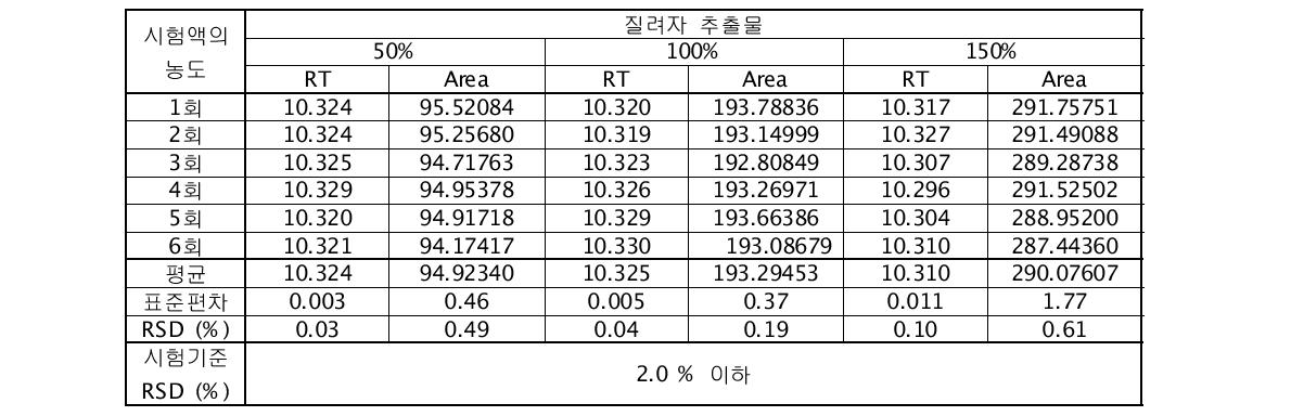 질려자 추출물의 피크면적에 대한 정밀성 및 재현성