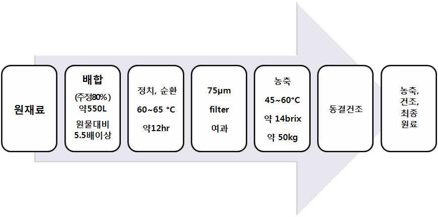 질려자 Pilot 추출 제조공정