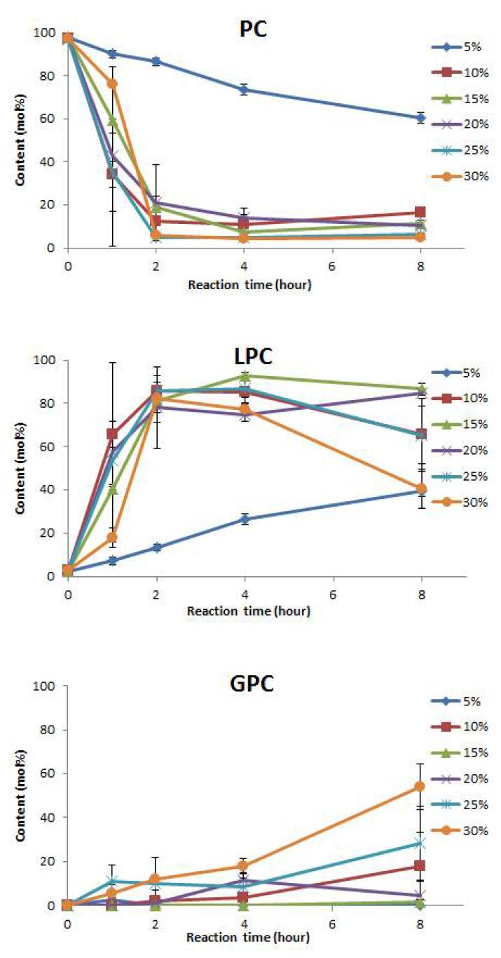Effect of water content on the phosphatidylcholine (PC), lysophosphatidylcholine (LPC) and glycerylphosphatidyl choline (GPC) contents of products obtained by Lecitase® ultra-catalyzed hydrolysis of PC.