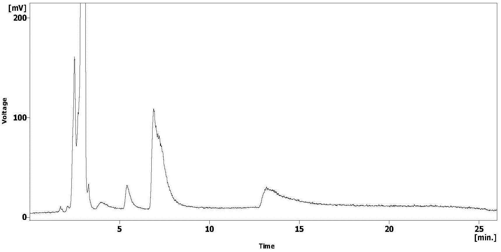 HPLC-ELSD chromatogram of the reaction products obtained by phospholipase