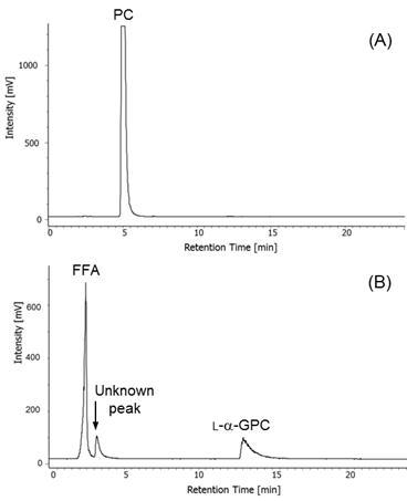Liquid chromatography-evaporative light scattering detector (LC-ELSD) chromatograms of (A) soy phosphatidylcholine (PC) and (B) reaction products obtained under the optimal conditions for Lecitase Ultra-catalyzed hydrolysis of soy PC to produce L-α-glycerylphosphorylcholine (L-α-GPC).
