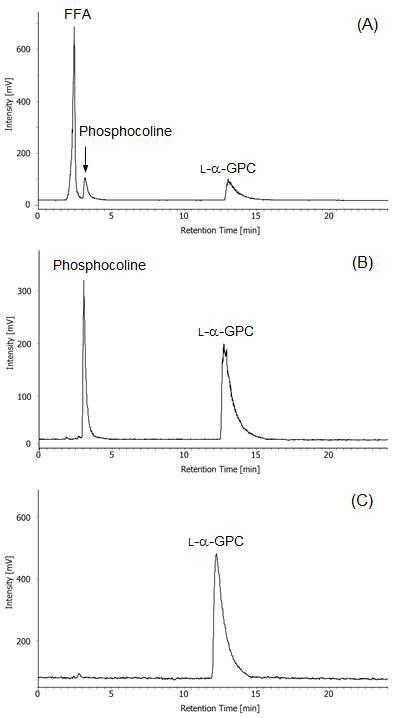 Liquid chromatography-evaporative light scattering detector (LC-ELSD) chromatograms of (A) reaction products obtained under the optimal conditions, (B) reaction products after the solvent extraction and (C) purified reaction products by silica column chromatography
