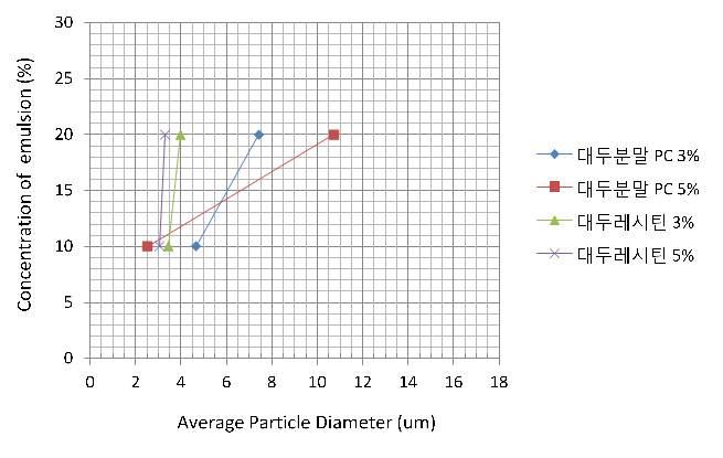 각 조건별 Average Particle Diameter 비교 그래프