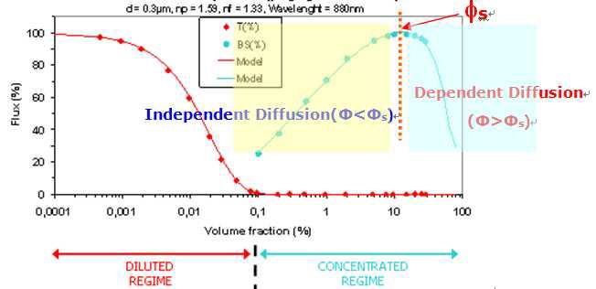 Effect of the Volume Fraction (ESTAPOR Index Suspension, Polystyrene in water)