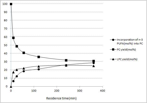 Profile of PC to fatty acid on incorporation of n-3 polyunsaturated fatty acid (PUFA) into phosphatidylcholine(PC) as a function of residence time