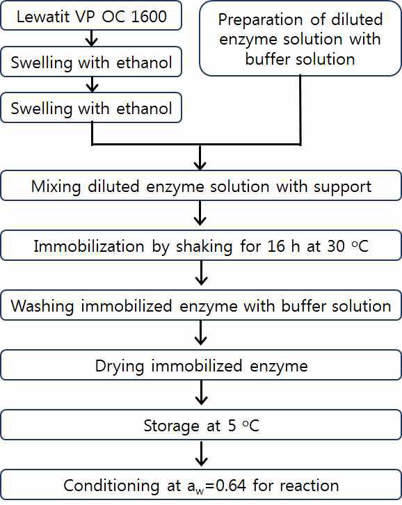 Protocol for preparation of immobilized enzyme