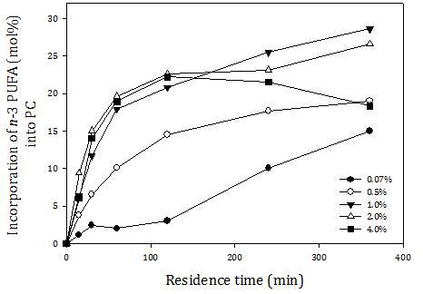 Effect of water content on incorporation of n-3 polyunsaturated fatty acid (PUFA) into phosphatidylcholine (PC) (mol%) as a function of residence time