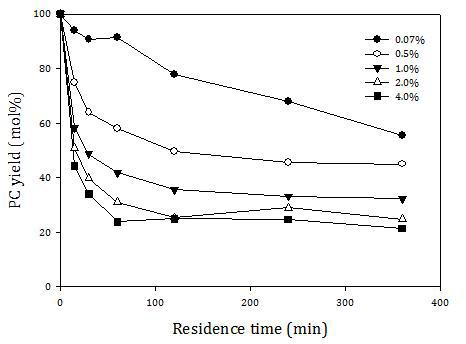 Effect of water content on yield of phophatidylcholine (PC) (mol%) as a function of residence time.