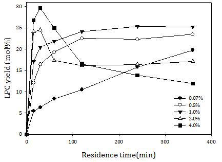 Effect of water content on yield of lysophosphatidylcholine (LPC) (mol%) as a function of residence time.