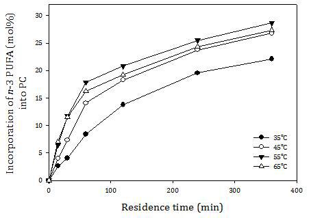 Effect of temperature on incorporation of n-3 polyunsaturated fatty acid (PUFA) into phosphatidylcholine PC (mol%) as a function of residence time