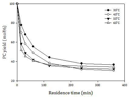Effect of temperature on yield of phosphatidylcholine (PC) (mol%) as a function of residence time