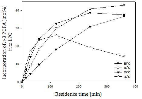 Effect of temperature on incorporation of n-3 polyunsaturated fatty acid (PUFA) into lysophosphatidylcholine LPC (mol%) as a function of residence time.