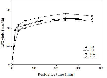 Effect of temperature on yield of lysophosphatidylcholine (LPC) (mol%) as a function of residence time.