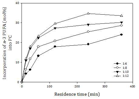 Effect of molar ratio of PC to fatty acid on incorporation of n-3 polyunsaturated fatty acid (PUFA) into phosphatidylcholine (PC) (mol%) as a function of residence time
