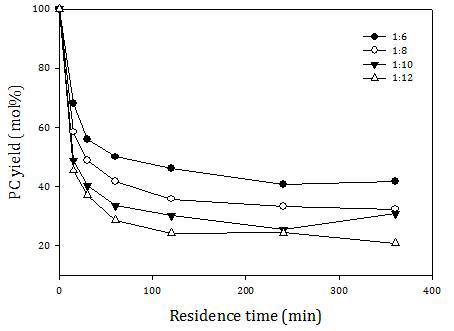 Effect of molar ratio of PC to fatty acid on yield of phosphatidylcholine (PC) (mol%) as a function of residence time
