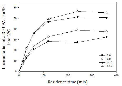 Effect of molar ratio of PC to fatty acid on incorporation of n-3 polyunsaturated fatty acid (PUFA) into lysophosphatidylcholine (LPC) (mol%) as a function of residence time