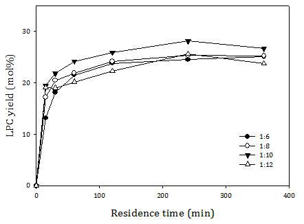 Effect of molar ratio of PC to fatty acid on yield of lysophosphatidylcholine (LPC) (mol%) as a function of residence time