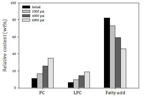 Effect of pressure on the relative content (wt%) of phosphatidylcholine (PC), lysophosphatidylcholine (LPC), fatty acid in the residue after 6 h of supercritical carbon dioxide extraction at 35oC.