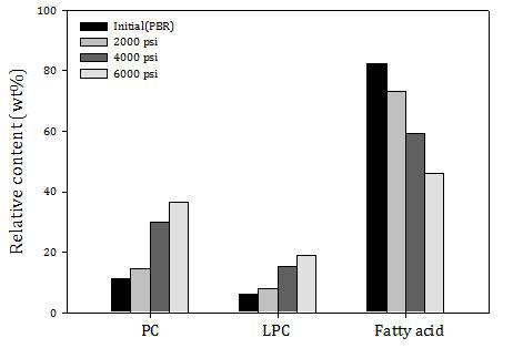 Effect of pressure on the relative content (wt%) of phosphatidylcholine (PC), lysophosphatidylcholine (LPC), fatty acid in the residue after 6 h of supercritical carbon dioxide extraction at 45oC.