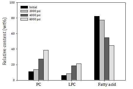 Effect of pressure on the relative content (wt%) of phosphatidylcholine (PC), lysophosphatidylcholine (LPC), fatty acid in the residue after 6 h of supercritical carbon dioxide extraction at 55oC.