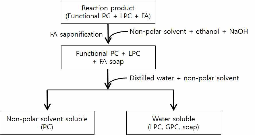 Separation of PC from acidolysis reaction product by liquid-liquid fractionation