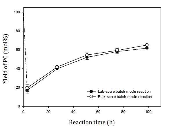 Yield of PC (mol%) in a bulk-scale batch mode acydolysis reaction as a function of residence time